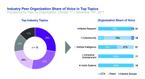 Voice Recognition Software: The success CTA had with data at CES led it to measure policy issues. Above is a graphic example of share of voice. Source: CTA