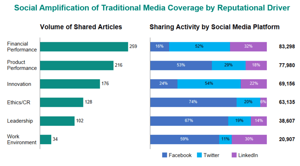Driving School: An example of data being mined for insights. This chart shows topics covered in traditional media and where they are shared socially. Brands can use patterns from this data to build strategies, depending on their goals. Twitter dominates Financial Performance and Innovation; head to Facebook for Ethics and Leadership. Source: PublicRelay
