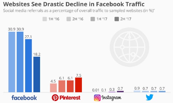 Source: Statista Chart, Shareaholic (2018)