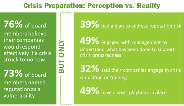 Source: K. Elliott, Hill & Knowlton Strategies and F. Trainor Alt, Edelman (Deloitte study immediately above)