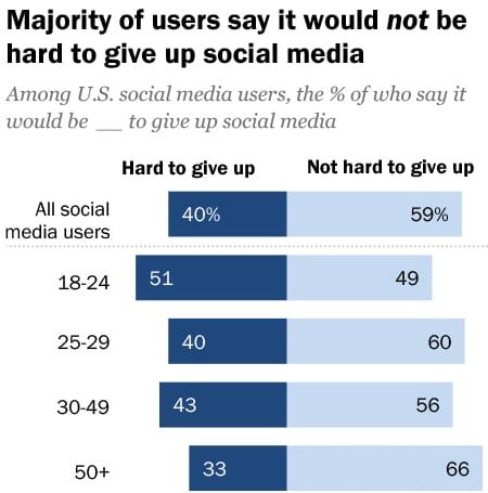 Breaking Up is Hard to Do: A substantial number of Americans claim they would not find it difficult to unhook from social media; the percentage who disagree is rising. Source: PEW, Social Media Use in 2018 (2018)
