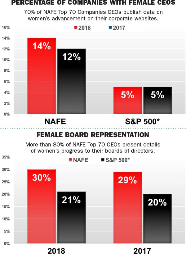 Source: NAFE 2018, Top 70 Companies for Executive Women (2018) 