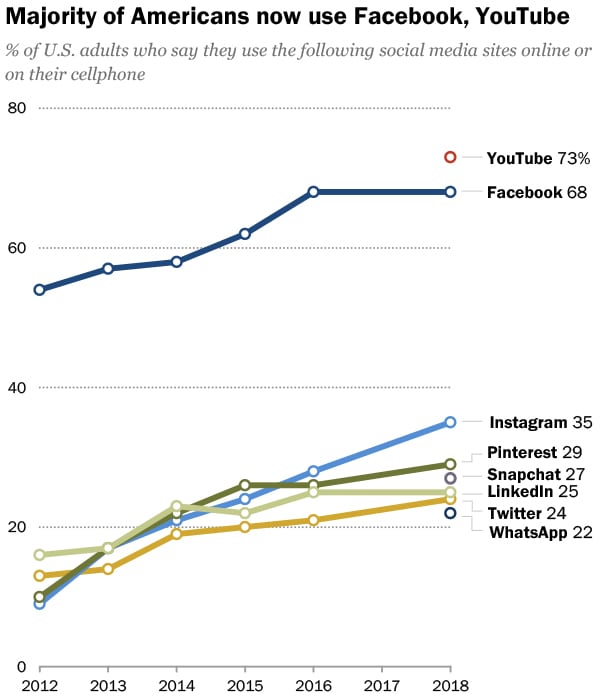 Tube Tops: While pre-2018 data is unavailable for YouTube, Snapchat and WhatsApp, it’s clear from this chart that YouTube at 73% is the most-used social network among American adults. Unseen on this table, though, is a figure that might be even more telling though unsurprising: 94% of 18-24-year-olds use YouTube, 80% use Facebook, 78% use Snapchat and 71% use Instagram. Source: PEW, Social Media Use in 2018 (2018)