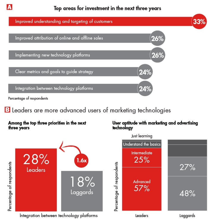 Source: Bain & Co, Google, It’s About Time (1,700 marketers globally at large B2B and B2C companies) April 2017