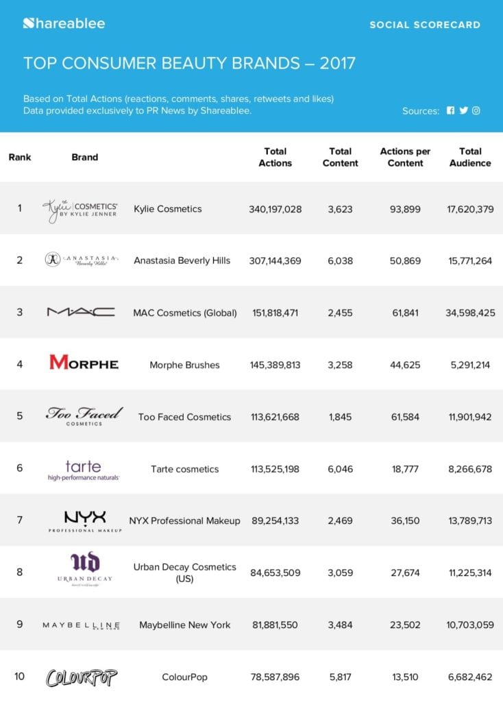 PRNews_Infographic_Ranking_ConsumerBeauty_20180330