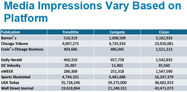 Source: Theresa Van Ryne, Zebra Technologies, March 2018 Numbers Game: Therese Van Ryne, head of global technologies and the global customer reference program at Zebra Technologies, provided this chart for PR News to illustrate how tools vary their counting of daily readership. As you can see from the first line for Barron’s, Compete’s figure for eyeballs is more than twice the TrendKite estimate, while Cision’s is nearly twice the Compete figure. It’s critical to explore these differences before settling on a tool, she says.