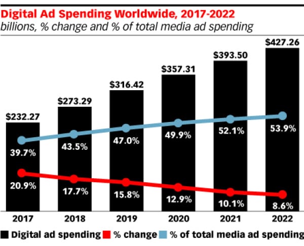 Source: eMarketer, March 2018