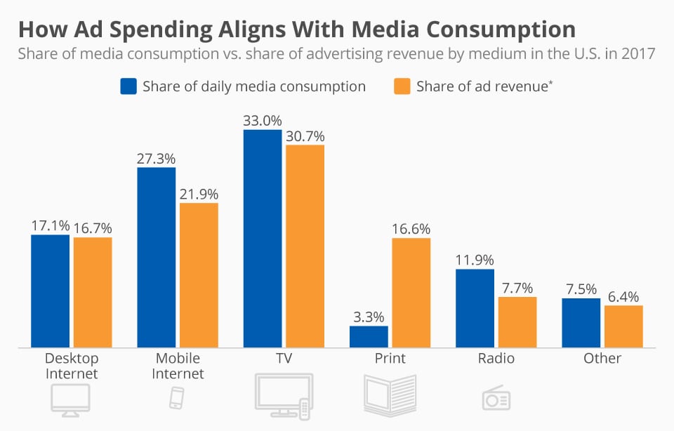 Sources: IAB, PwC, eMarketer, May 2018