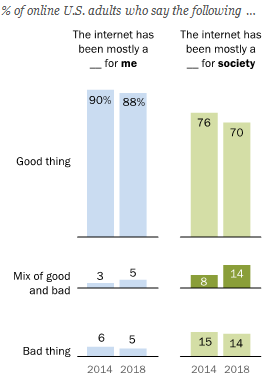 Source: Pew Research Center (2,002 U.S. adults) May 2018 