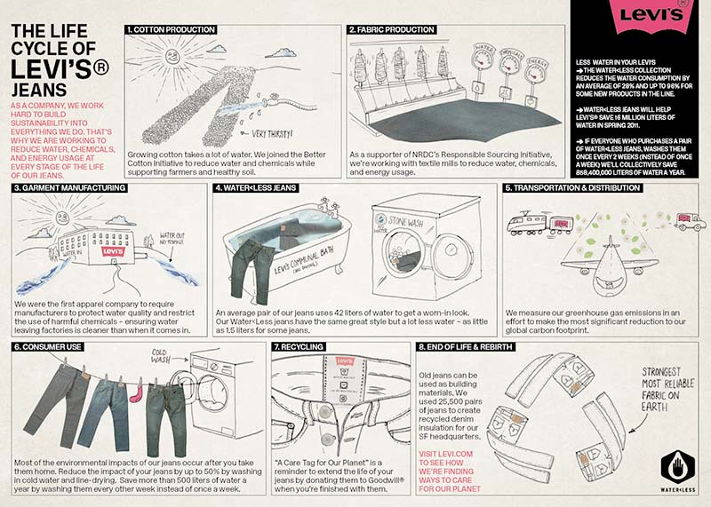 levi strauss sustainability