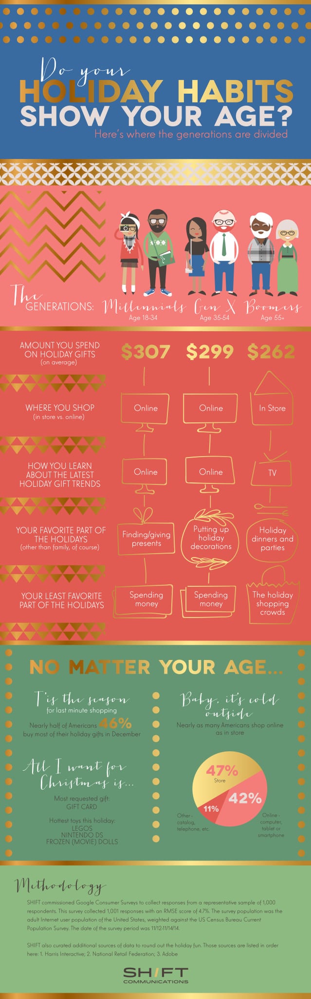 Infographic How Your Holiday Shopping Habits Show Your Age