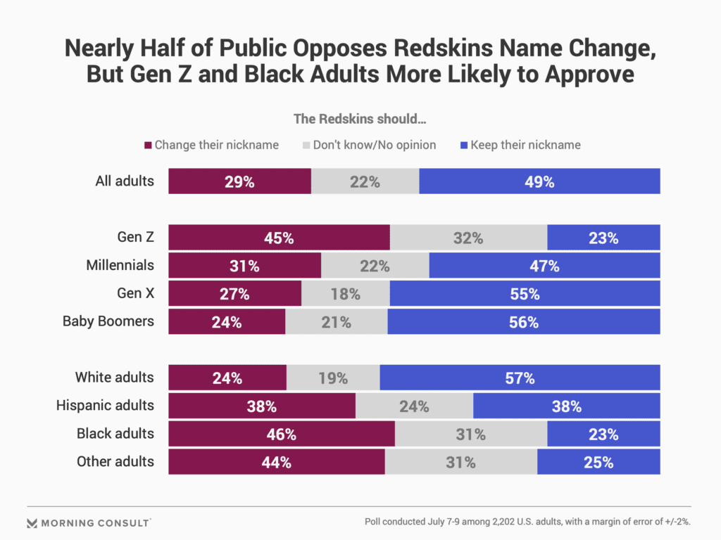 Study by Morning Consult on Washington Football Team Name Change Approval