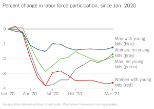 workforce participation graph shows red line of women with children steep decline in workforce participation
