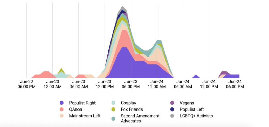 Yonder analysis of Subway tuna conversation groups, graph shows high volume of posts from the Populist Right