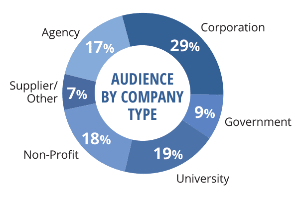 Audience by Company Type Chart