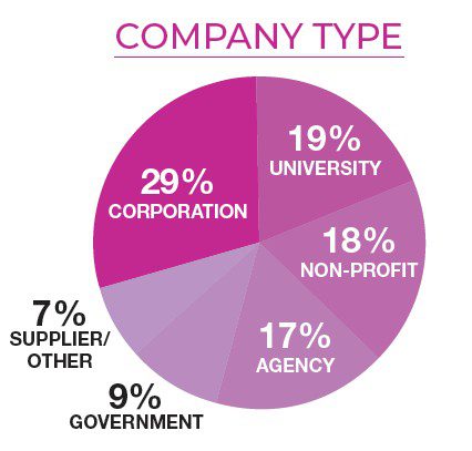 Audience by Company Type Chart Audience by Company Type Chart