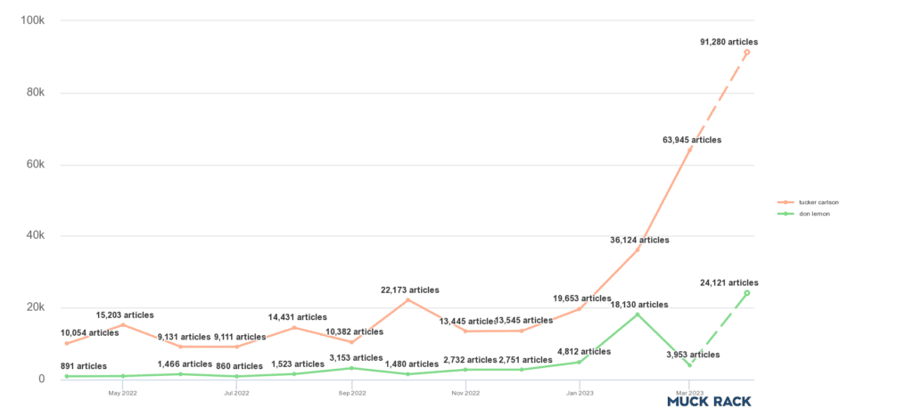 Muck Rack Trends