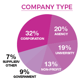 Audience by Company Type Chart Audience by Company Type Chart