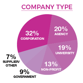 Audience by Company Type Chart