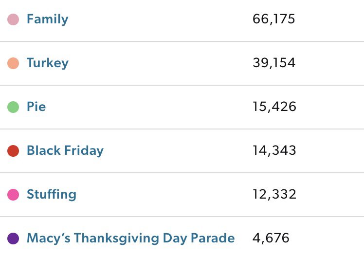 Muck Rack's trending tool shows what topics are being written about most as Thanksgiving approaches. Family is number one, followed by turkey. 