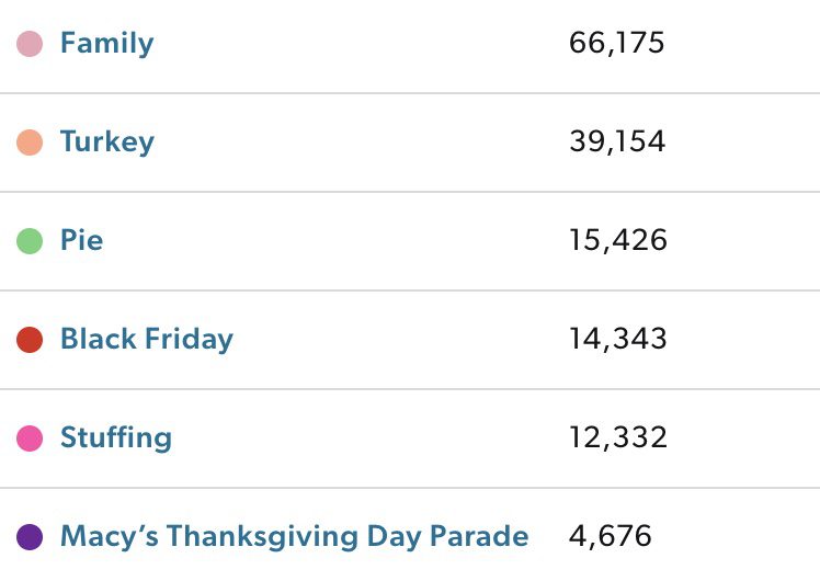 Muck Rack's trending tool shows what topics are being written about most as Thanksgiving approaches. Family is number one, followed by turkey.
