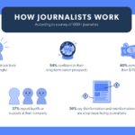 How Journalists Work in 2025. According to a survey of 1000+ journalists. 67% say their job feels meaningful, 54% confident in their long-term career prospects, 40% earn more than $70000, 37% report layoffs or buyouts at their company, 36% say disinformation and misinformation are a top issue facing journalism.