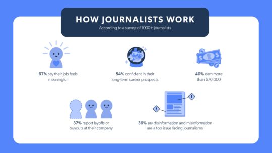 How Journalists Work in 2025. According to a survey of 1000+ journalists. 67% say their job feels meaningful, 54% confident in their long-term career prospects, 40% earn more than $70000, 37% report layoffs or buyouts at their company, 36% say disinformation and misinformation are a top issue facing journalism.