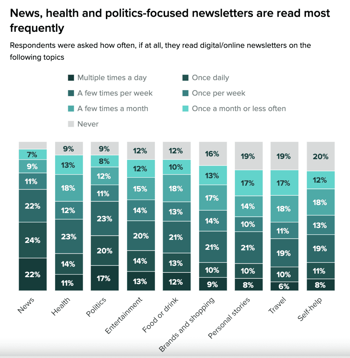 Morning Consult data on newsletter popularity per industry topic