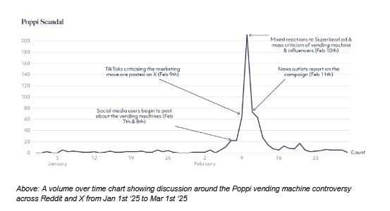 A volume over time chart showing discussion around the Poppi vending machine controversy across Reddit and X from Jan 1 2025 to March 1 2025.