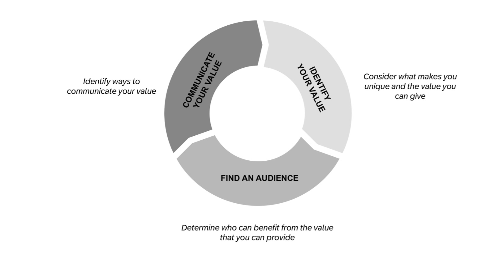 Three step process for networking